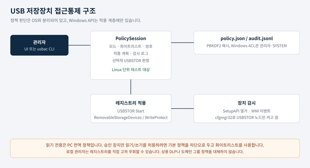 USB 저장장치 접근통제 구조도