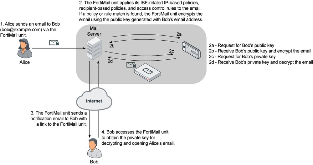 FortiMail IBE 동작 구조도