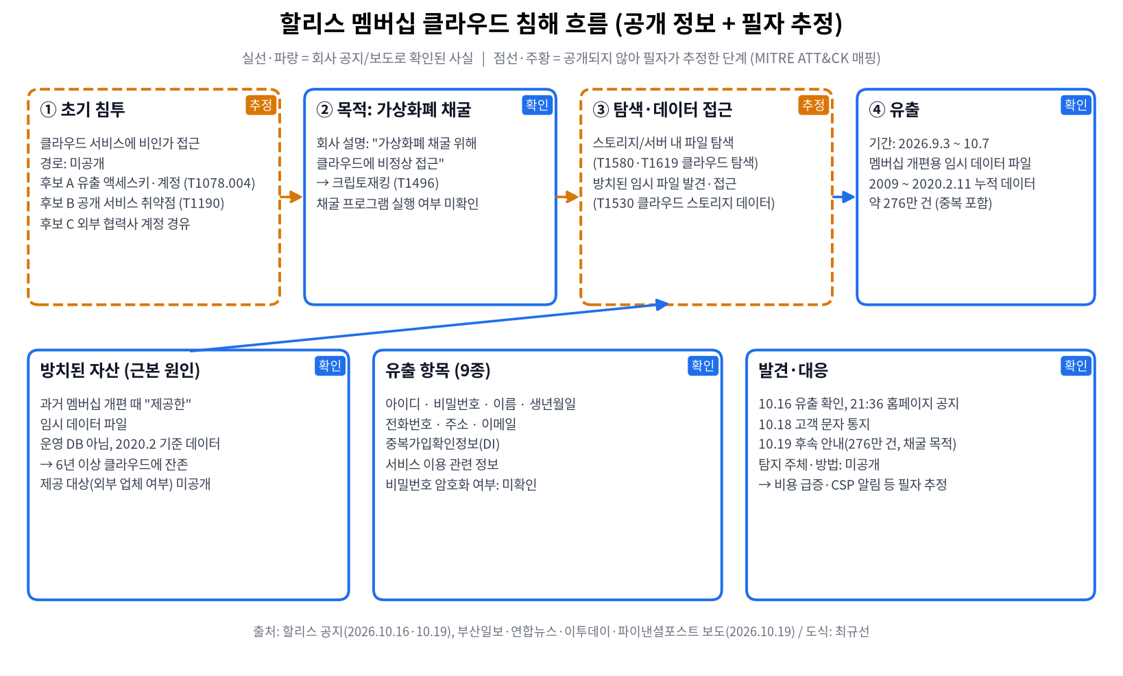 할리스 멤버십 클라우드 침해 흐름 도식 (확인/추정 구분)