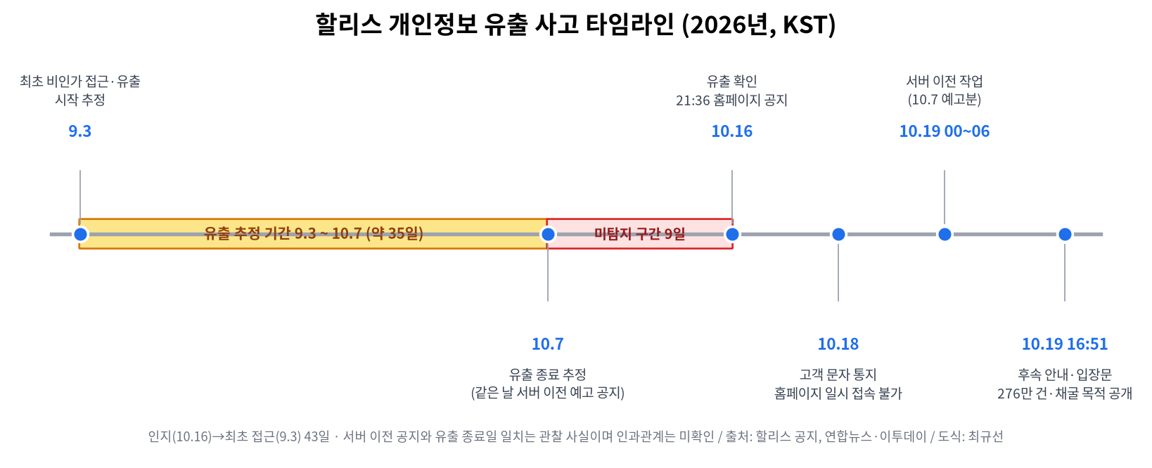 할리스 개인정보 유출 사고 타임라인 도식