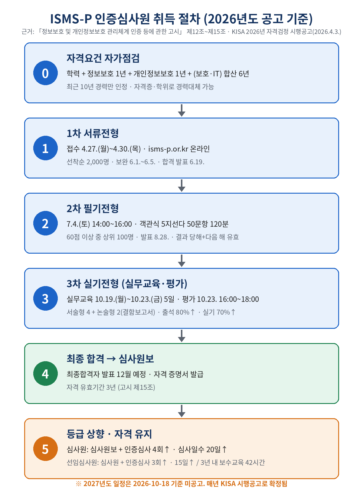 ISMS-P 인증심사원 취득 절차 흐름도 (2026년도 공고 기준)
