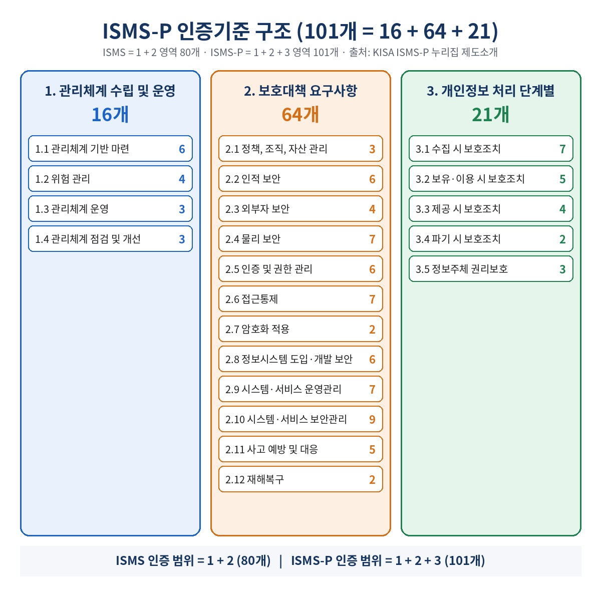 ISMS-P 인증기준 구조도 101개 = 16 + 64 + 21