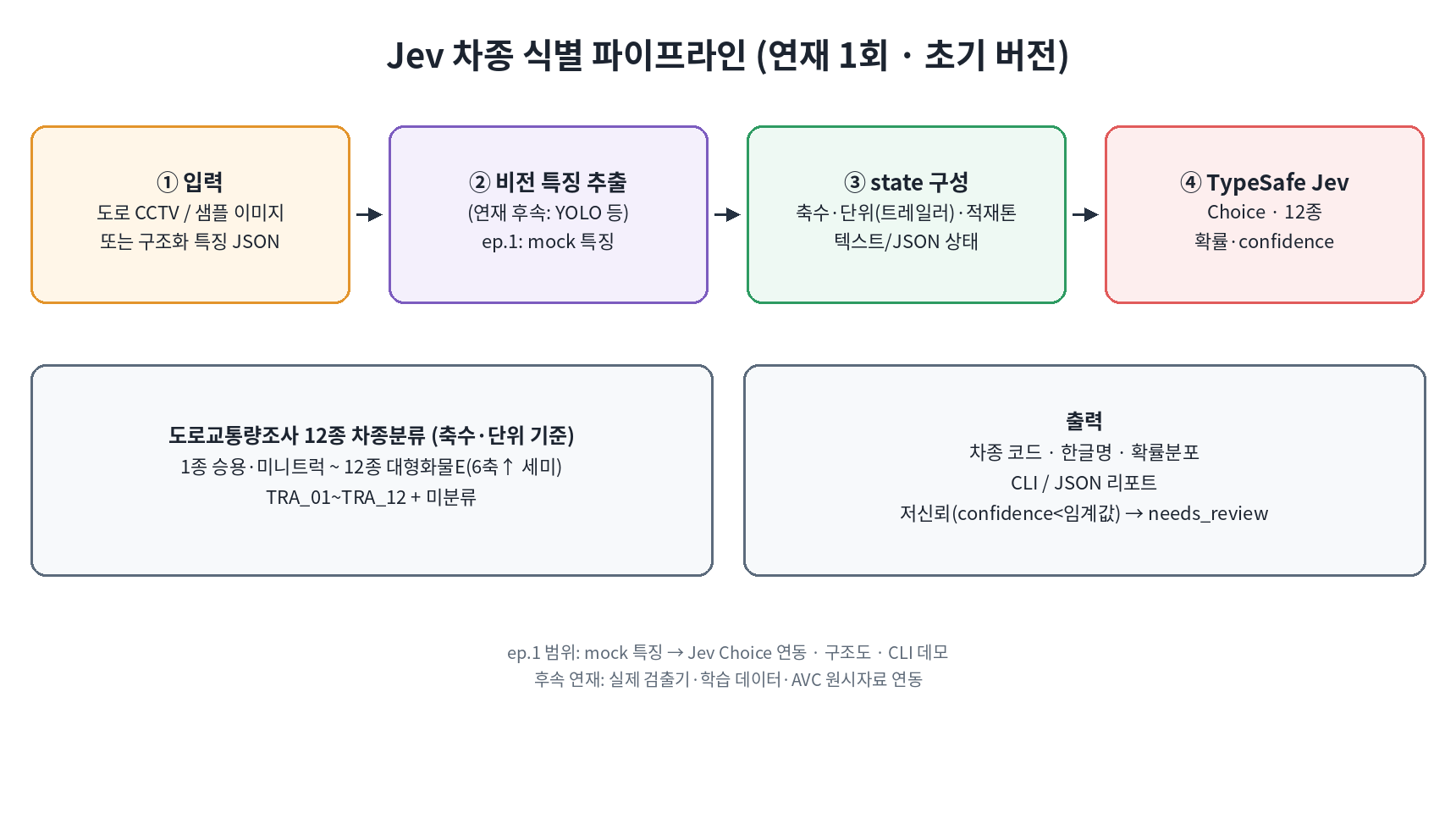 Jev 차종 식별 파이프라인 구조도 (연재 1회)