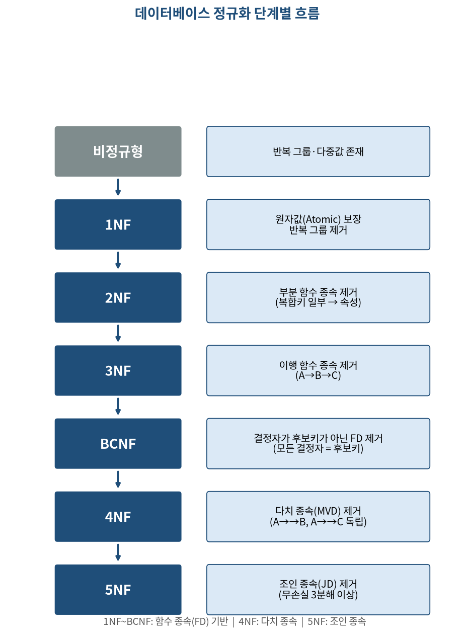 데이터베이스 정규화 단계별 흐름
