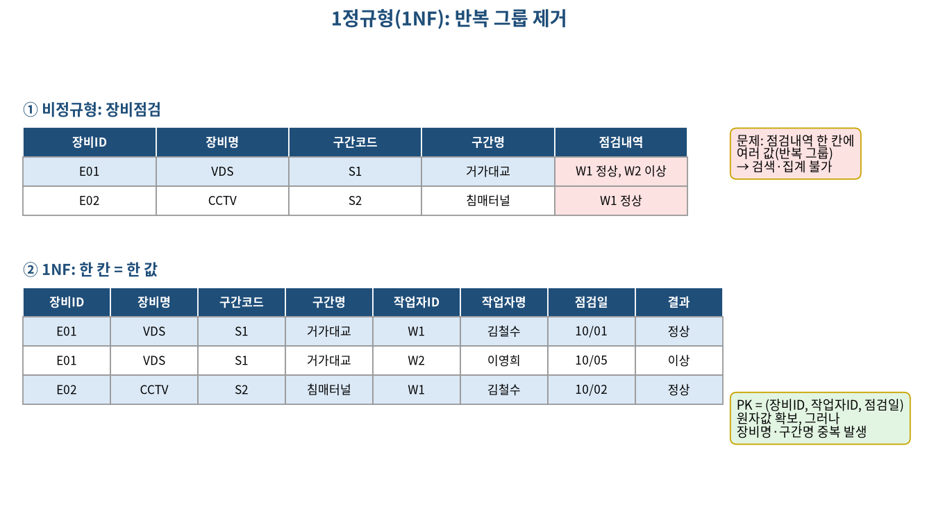 1정규형 예시