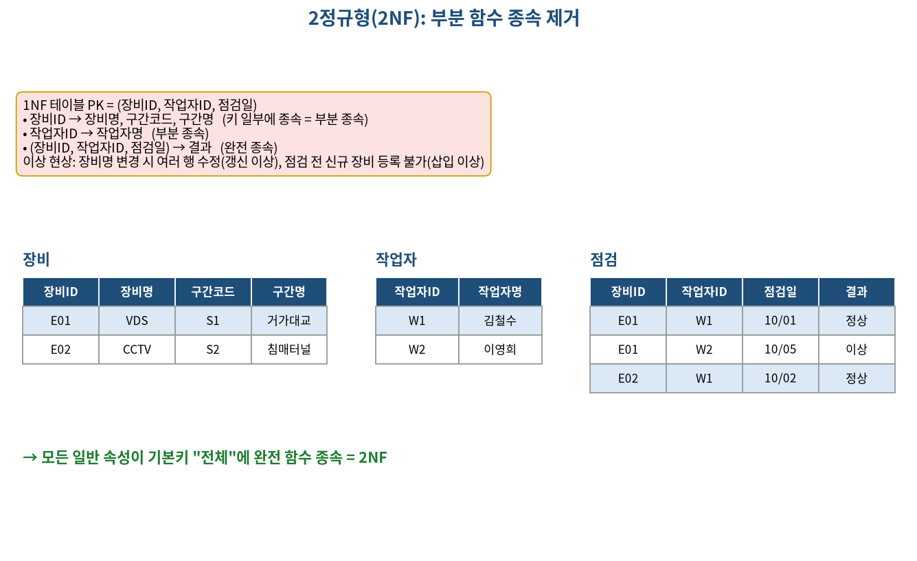 2정규형 예시