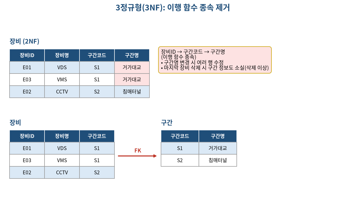 3정규형 예시