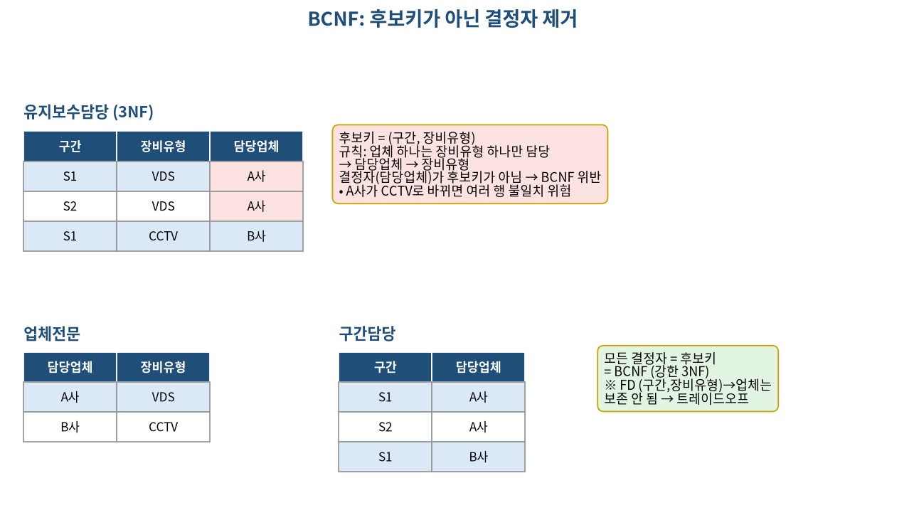 BCNF 예시