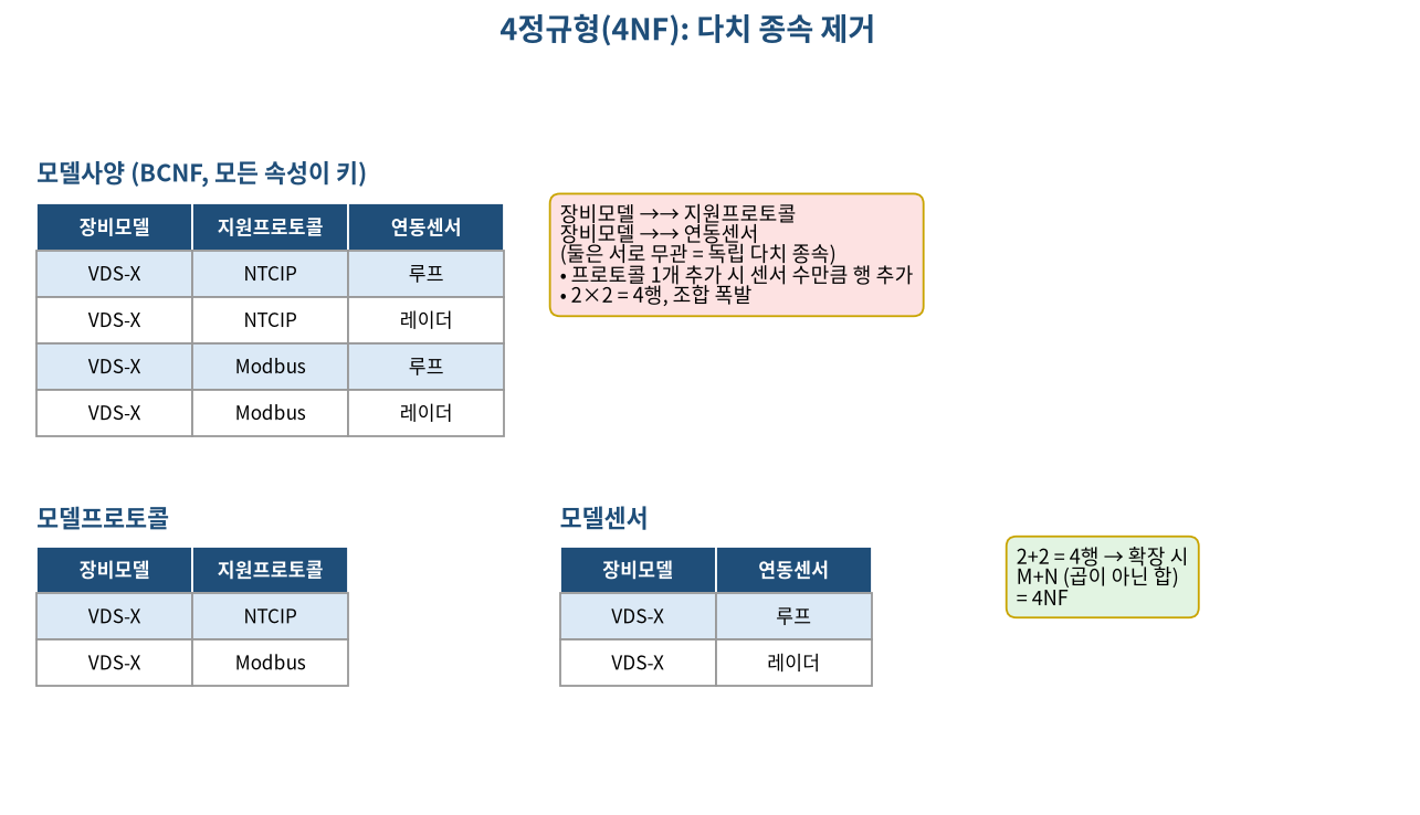 4정규형 예시