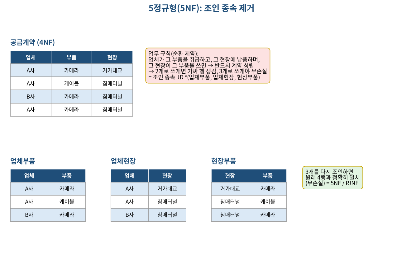 5정규형 예시