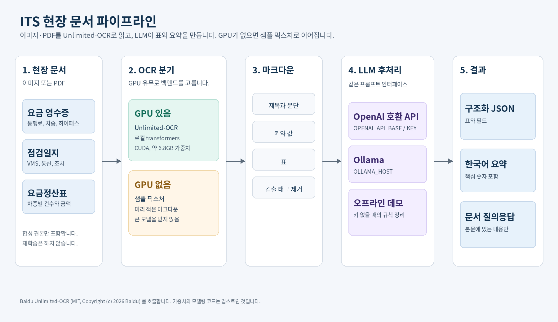 Unlimited-OCR + LLM 파이프라인 구조도