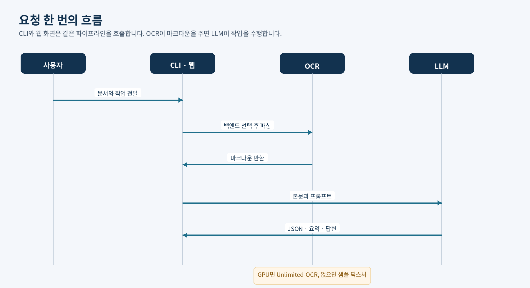 OCR-LLM 처리 시퀀스 다이어그램