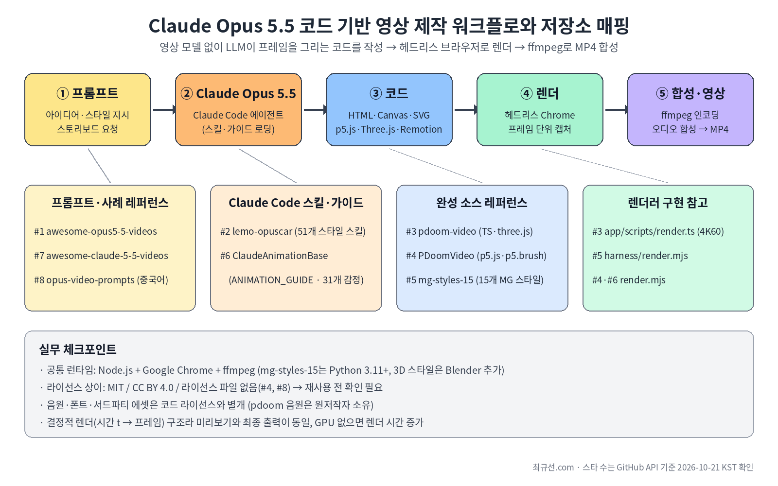 Claude Opus 5.5 코드 기반 영상 제작 워크플로와 저장소 매핑