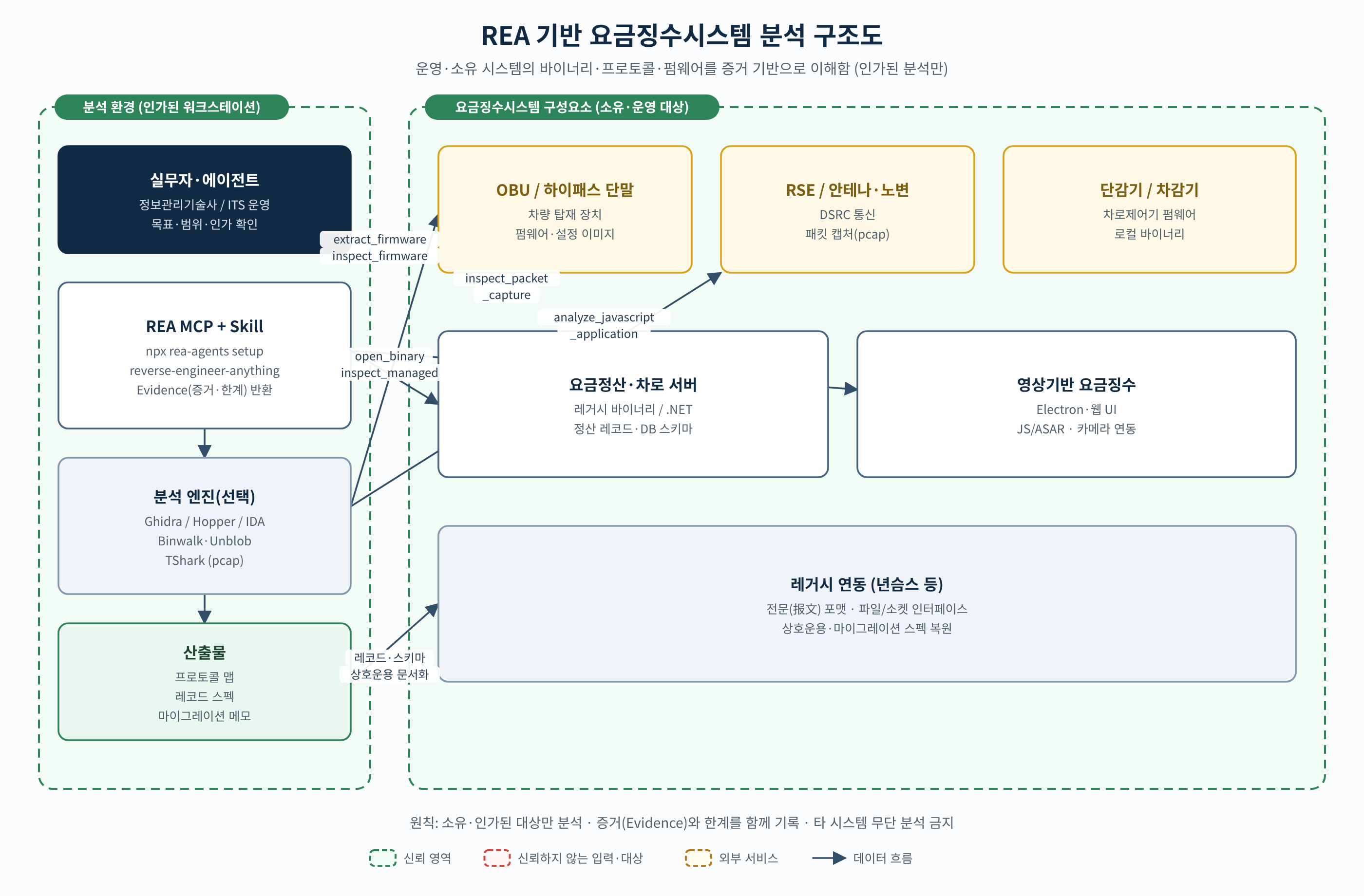REA 기반 요금징수시스템 분석 구조도