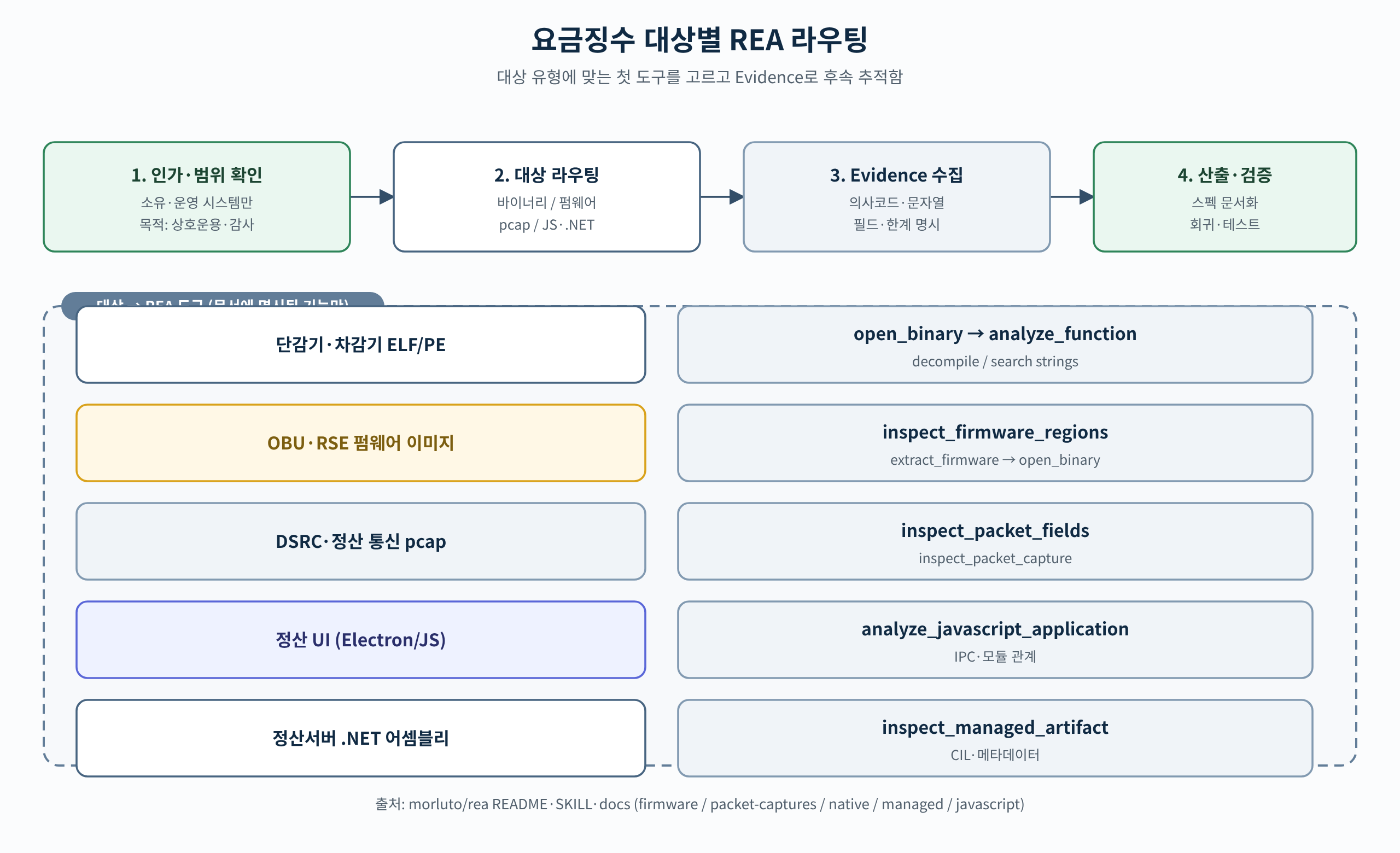 요금징수 대상별 REA 라우팅
